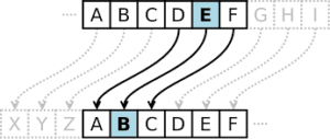 An image of a caesar cipher shifting.